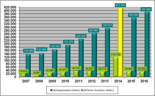 Entwicklung Vertragsbestand