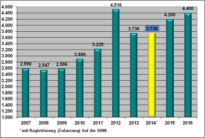 Entwicklung Vertriebspartner
